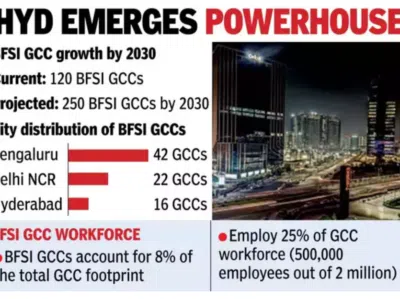 Hyderabad Bfsi Gcc